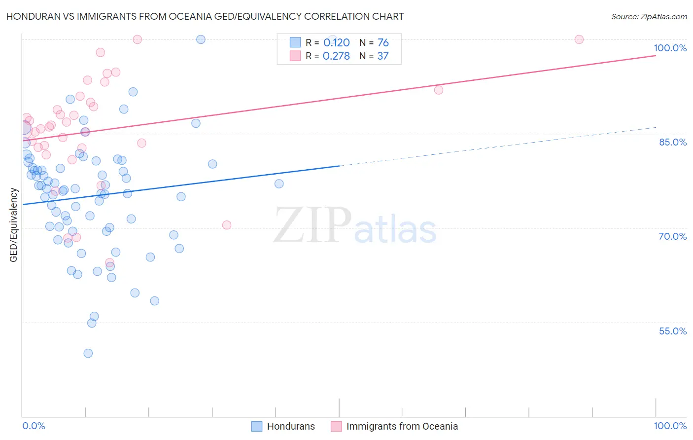 Honduran vs Immigrants from Oceania GED/Equivalency