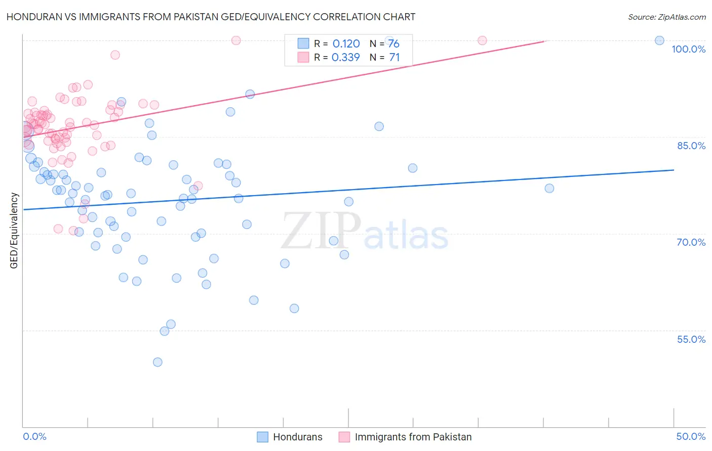 Honduran vs Immigrants from Pakistan GED/Equivalency