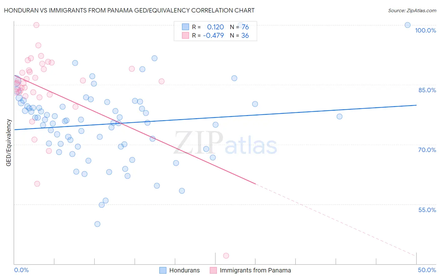 Honduran vs Immigrants from Panama GED/Equivalency