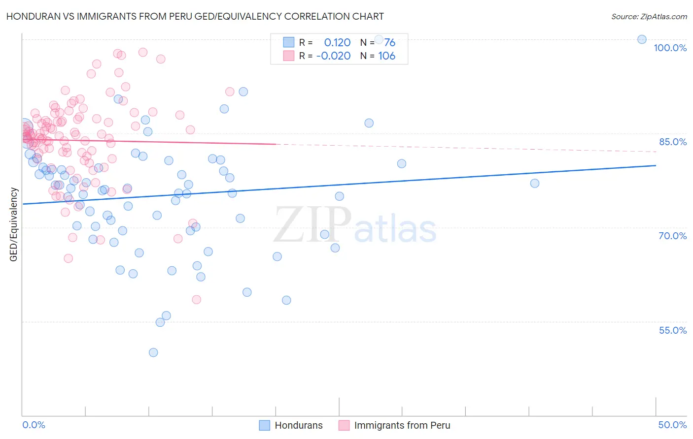 Honduran vs Immigrants from Peru GED/Equivalency
