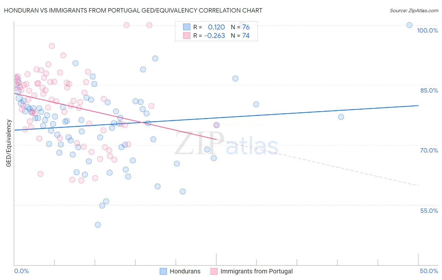 Honduran vs Immigrants from Portugal GED/Equivalency