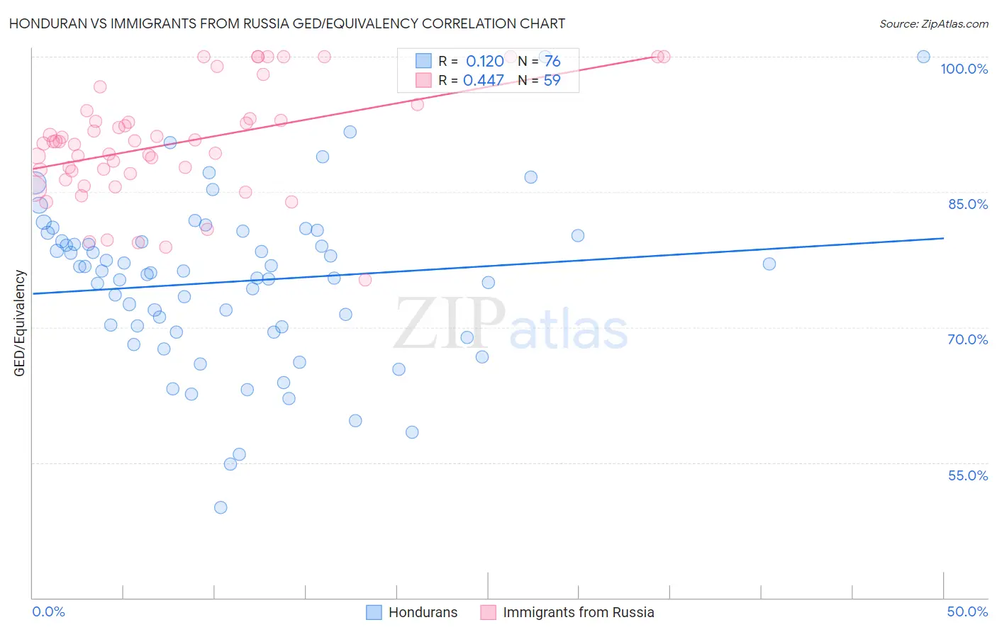 Honduran vs Immigrants from Russia GED/Equivalency