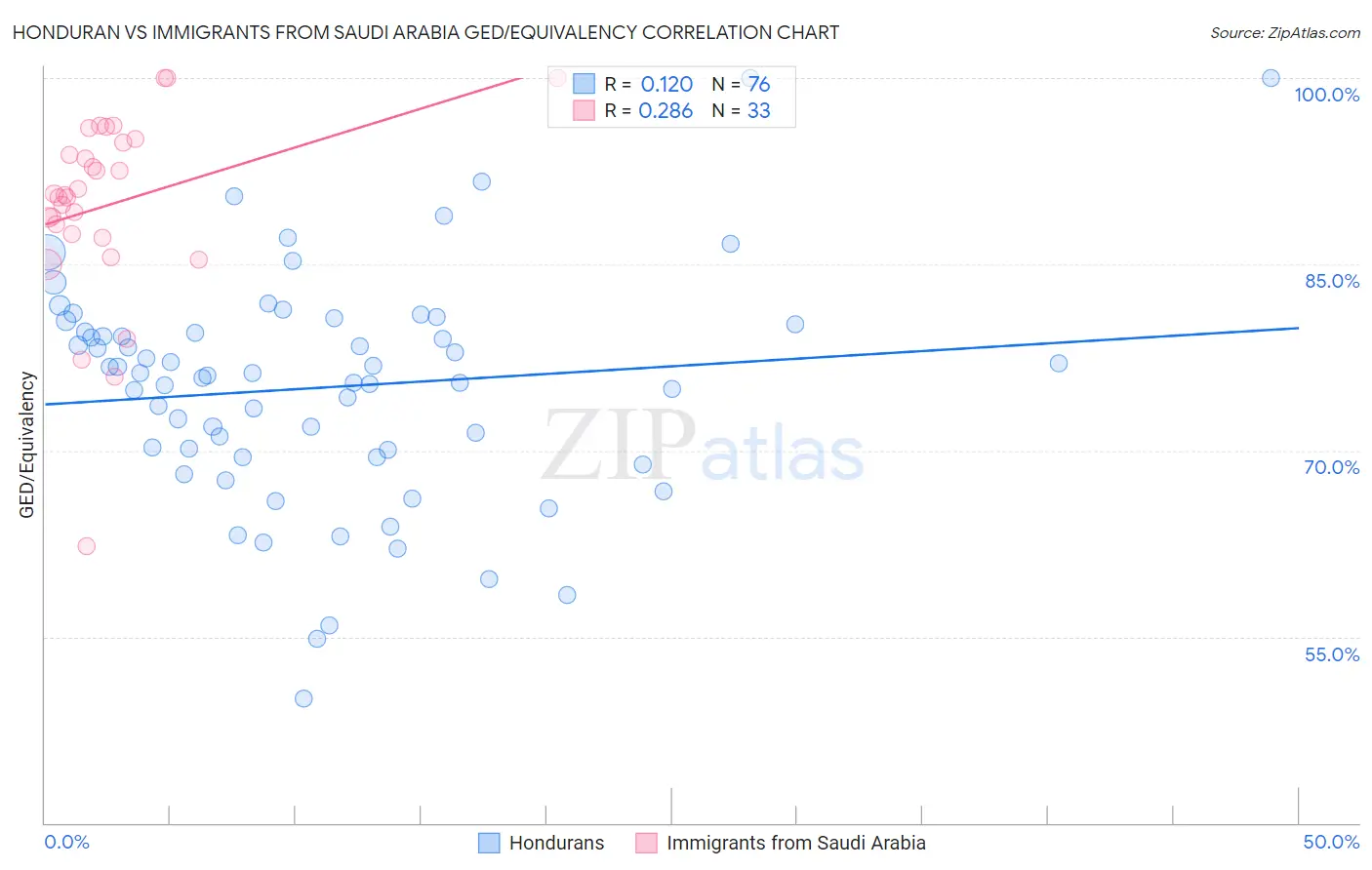 Honduran vs Immigrants from Saudi Arabia GED/Equivalency