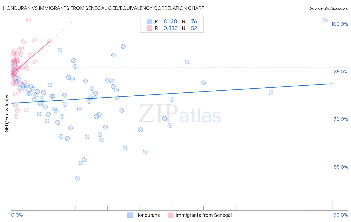 Honduran vs Immigrants from Senegal GED/Equivalency