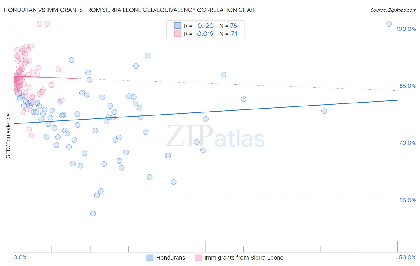 Honduran vs Immigrants from Sierra Leone GED/Equivalency