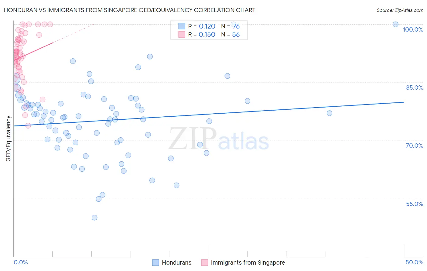 Honduran vs Immigrants from Singapore GED/Equivalency