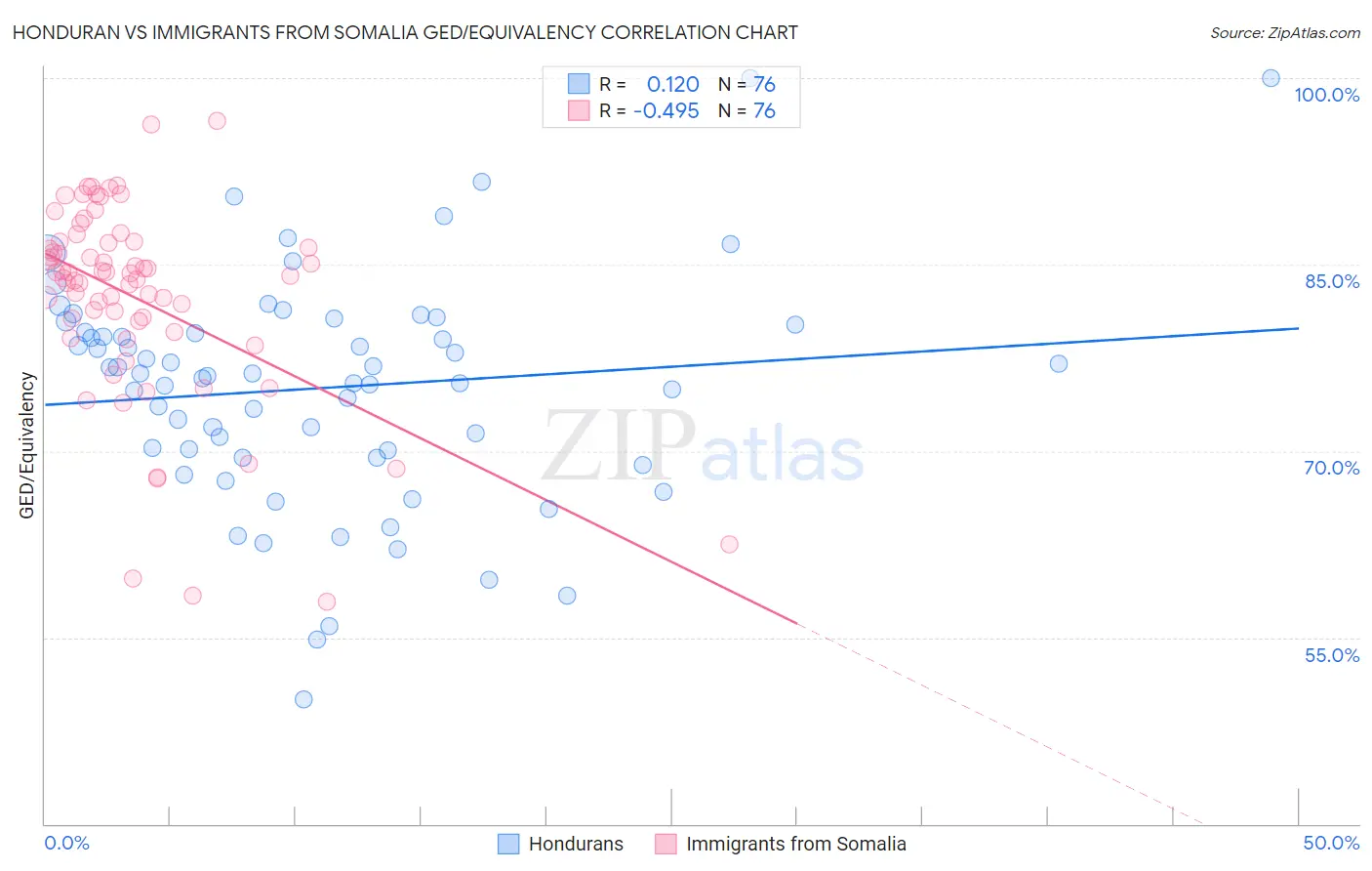 Honduran vs Immigrants from Somalia GED/Equivalency