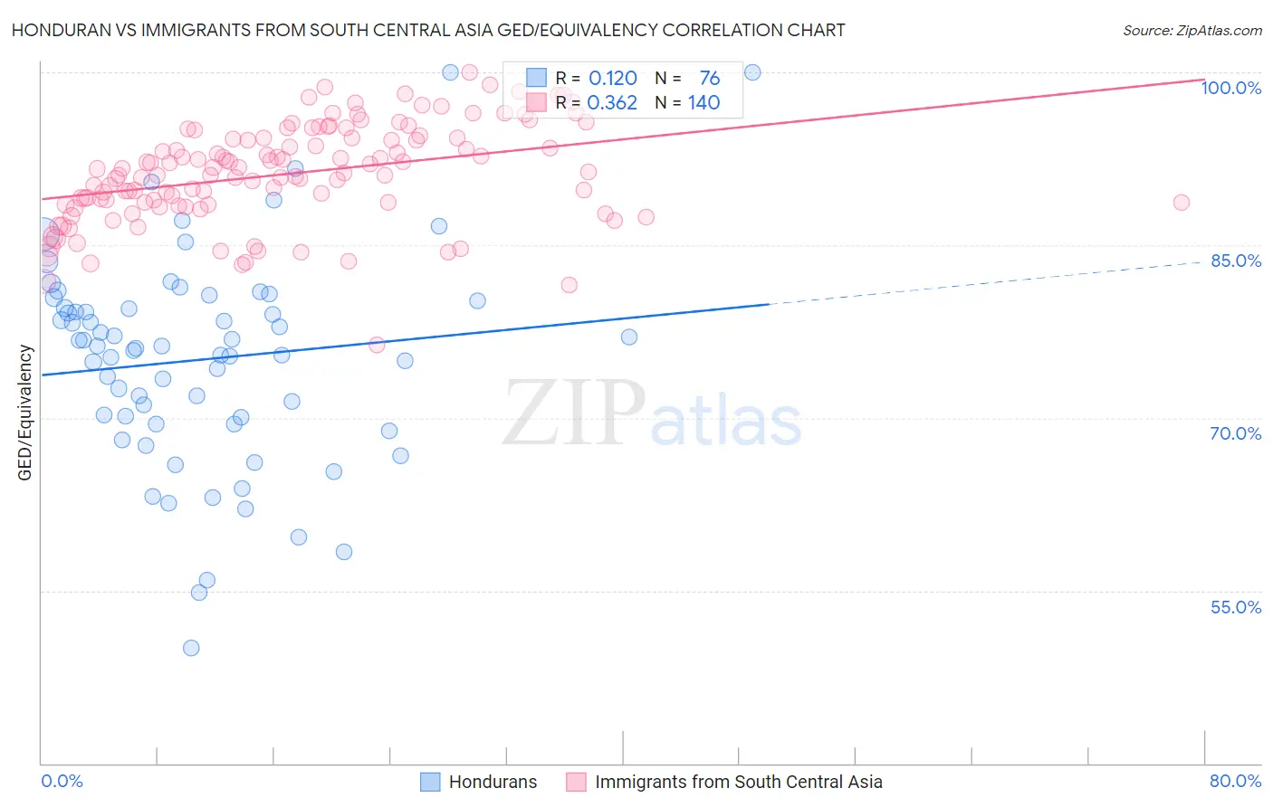 Honduran vs Immigrants from South Central Asia GED/Equivalency