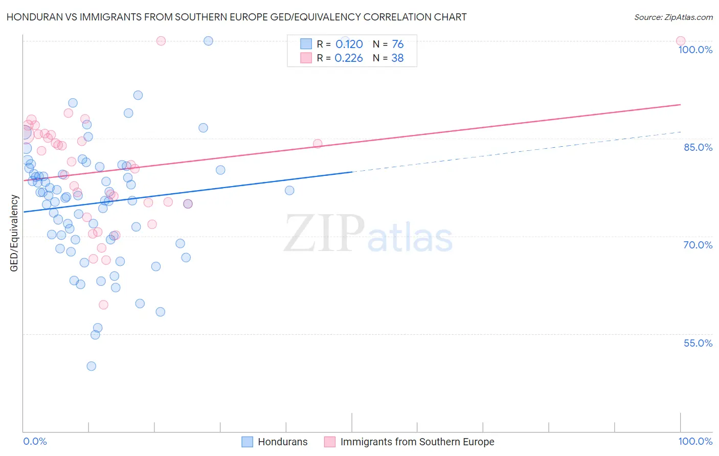 Honduran vs Immigrants from Southern Europe GED/Equivalency