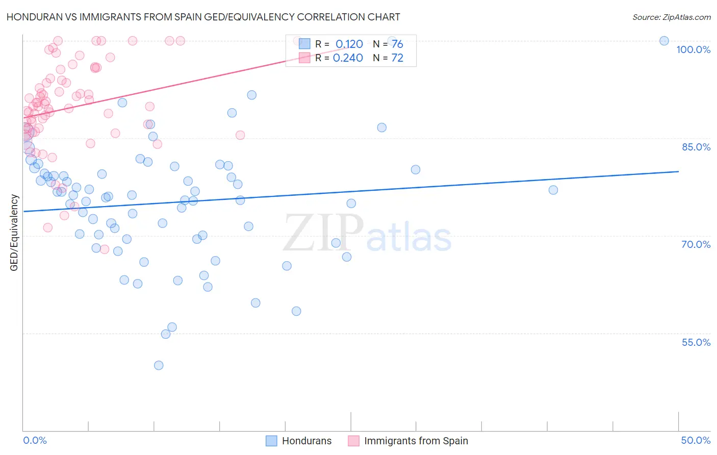 Honduran vs Immigrants from Spain GED/Equivalency