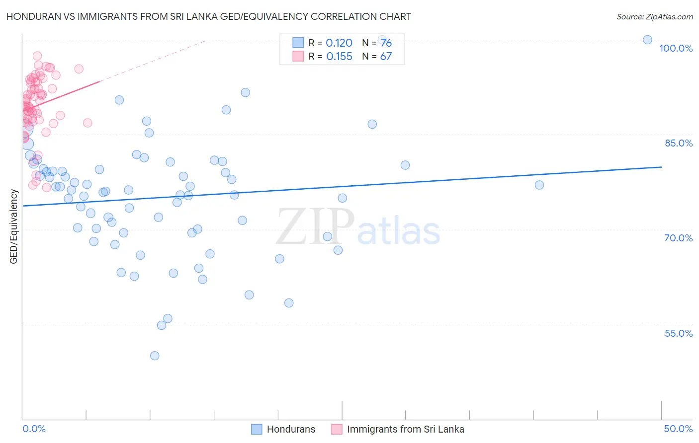 Honduran vs Immigrants from Sri Lanka GED/Equivalency