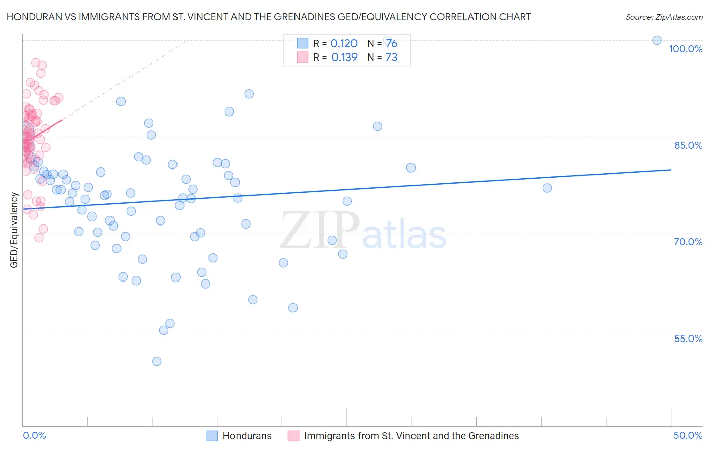 Honduran vs Immigrants from St. Vincent and the Grenadines GED/Equivalency