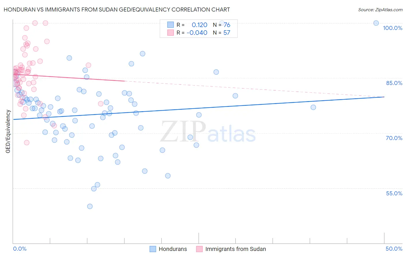 Honduran vs Immigrants from Sudan GED/Equivalency