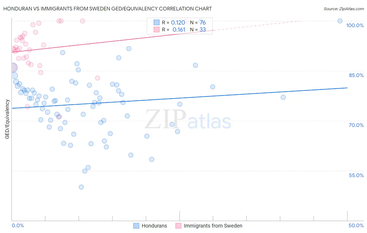Honduran vs Immigrants from Sweden GED/Equivalency