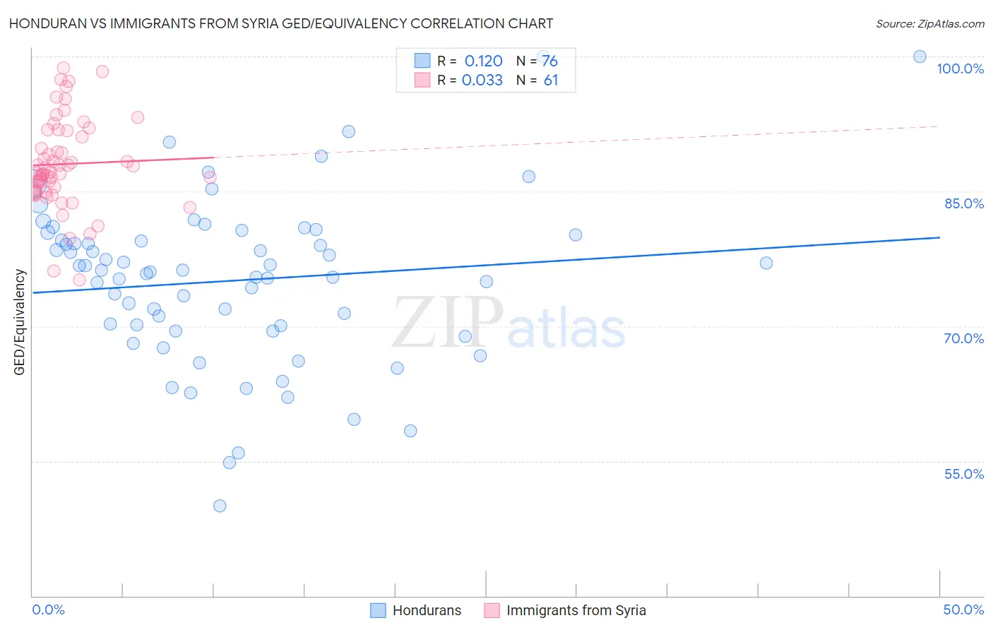 Honduran vs Immigrants from Syria GED/Equivalency