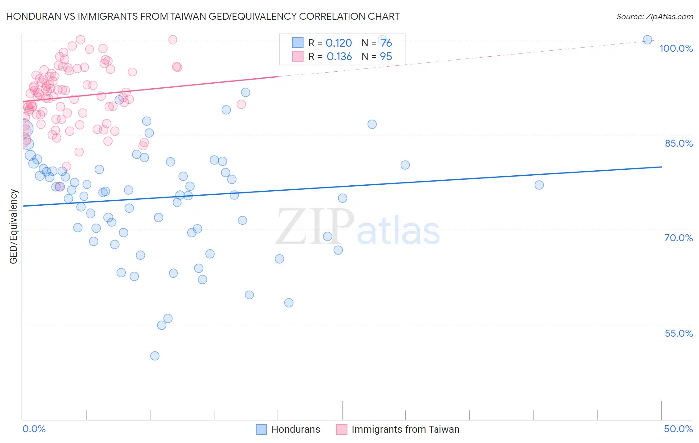 Honduran vs Immigrants from Taiwan GED/Equivalency