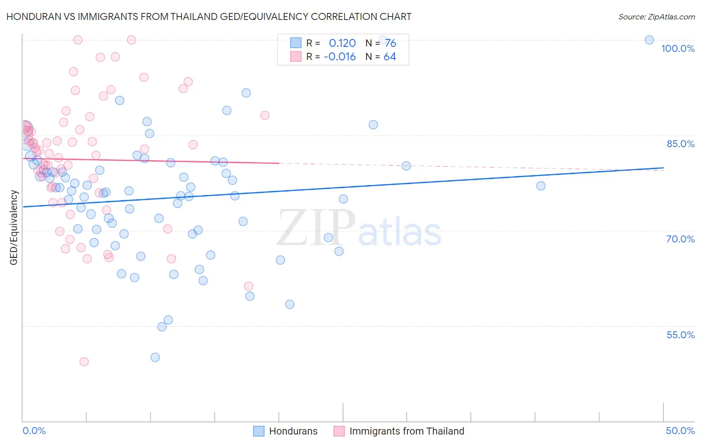 Honduran vs Immigrants from Thailand GED/Equivalency