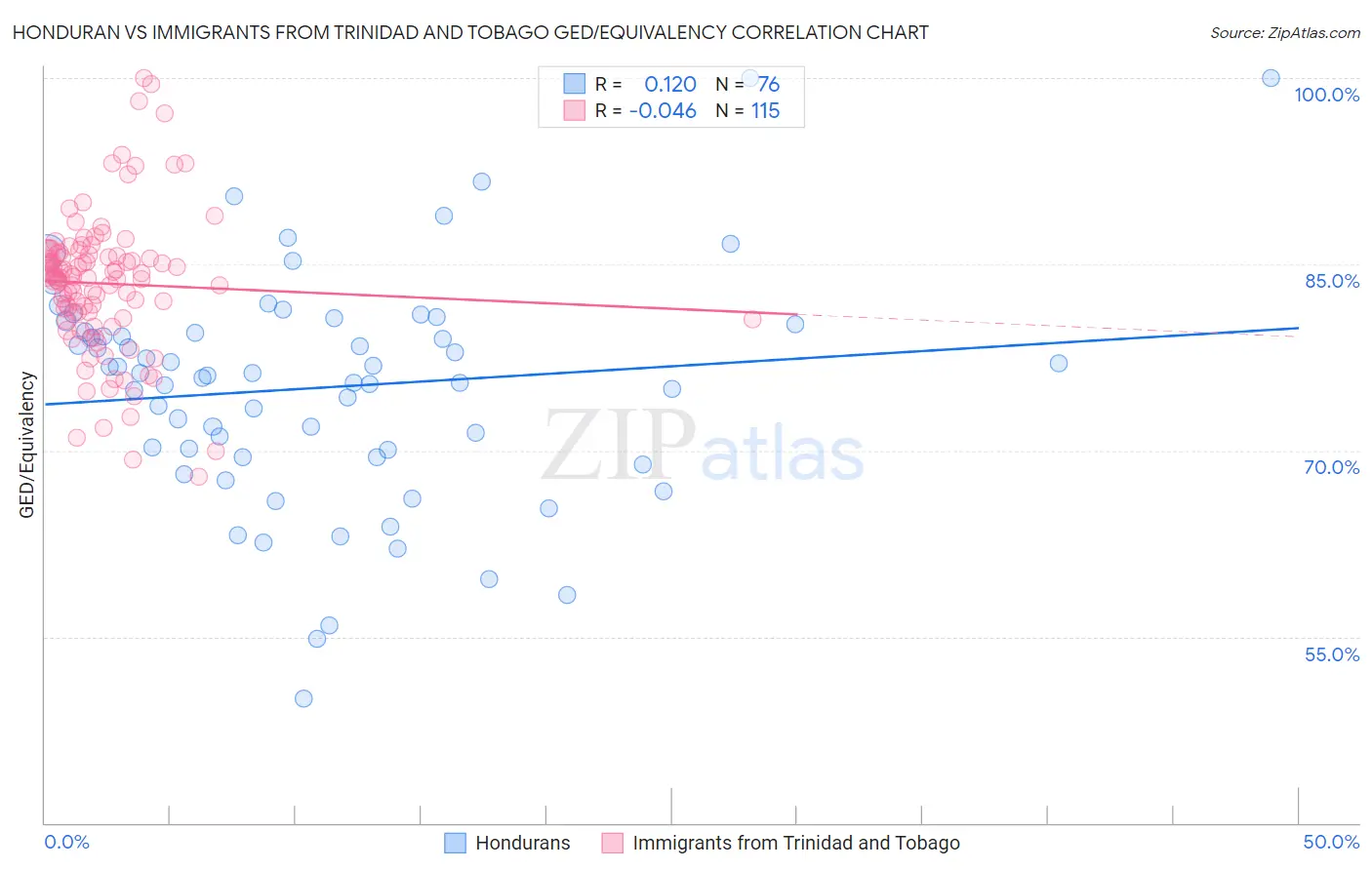 Honduran vs Immigrants from Trinidad and Tobago GED/Equivalency