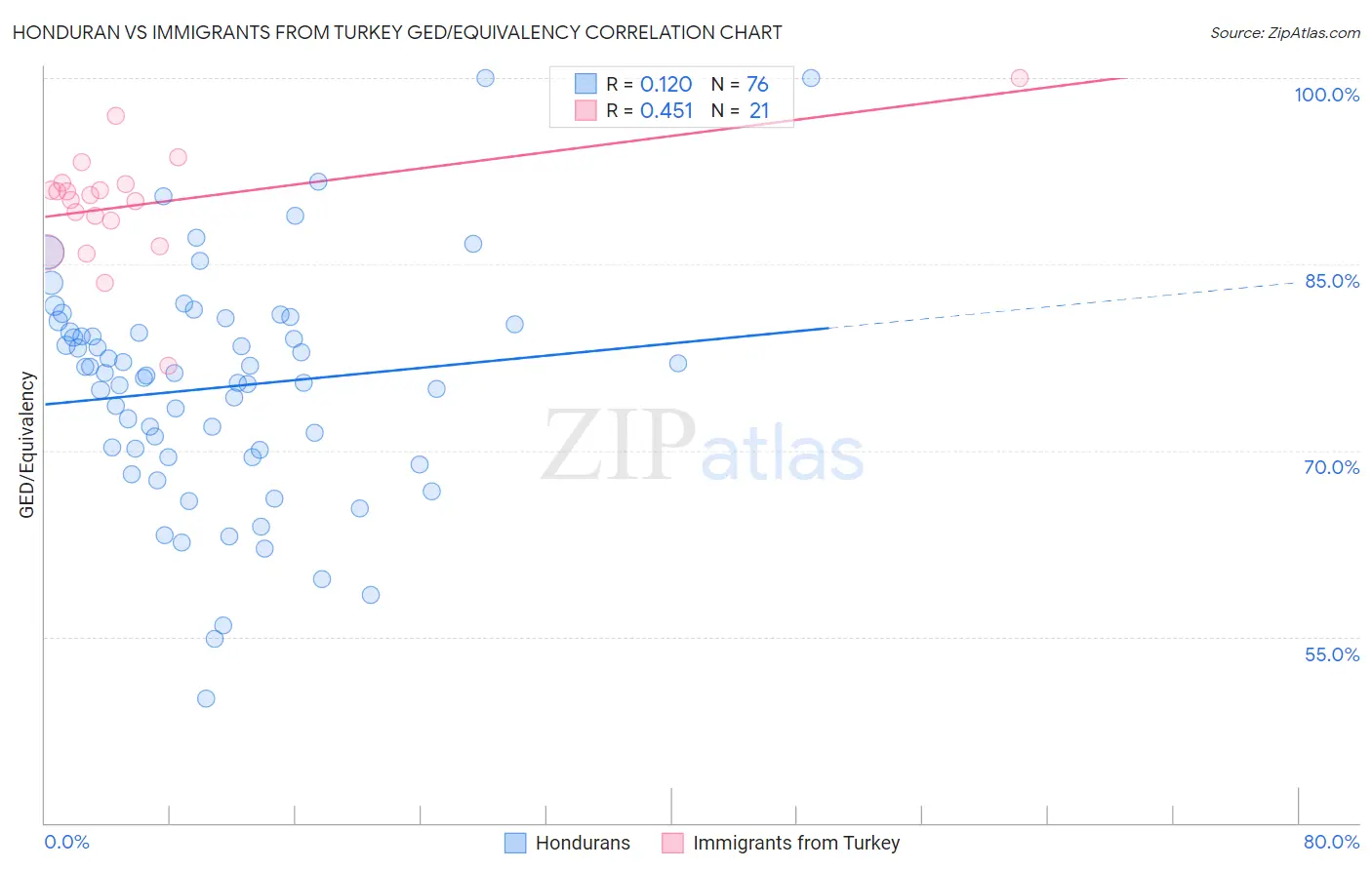 Honduran vs Immigrants from Turkey GED/Equivalency