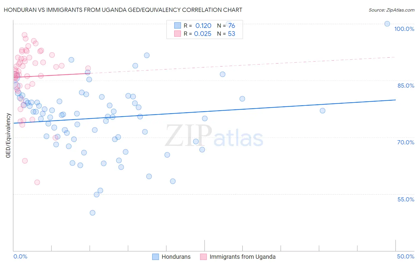 Honduran vs Immigrants from Uganda GED/Equivalency