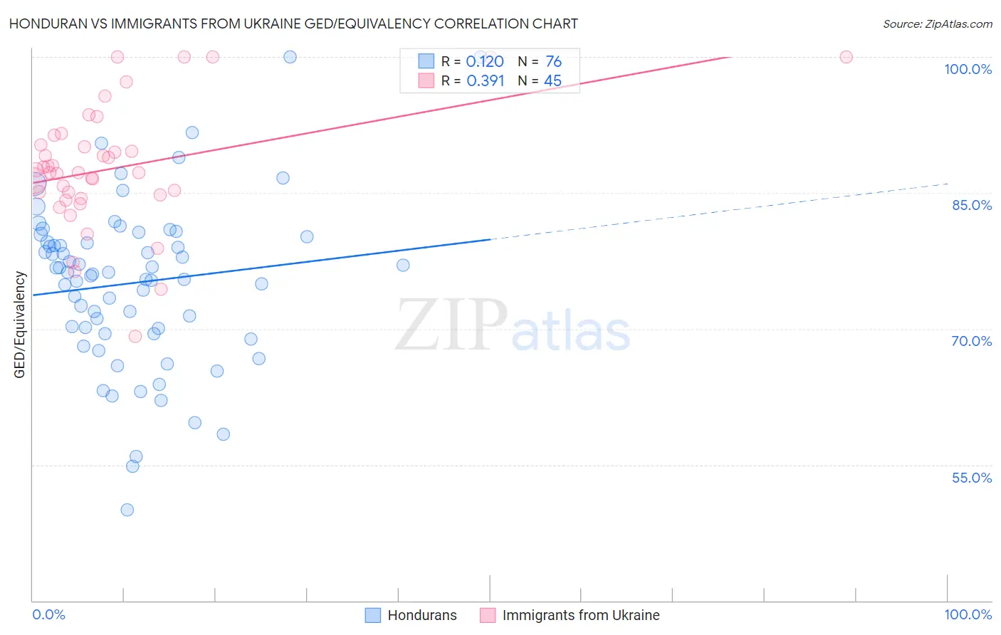 Honduran vs Immigrants from Ukraine GED/Equivalency