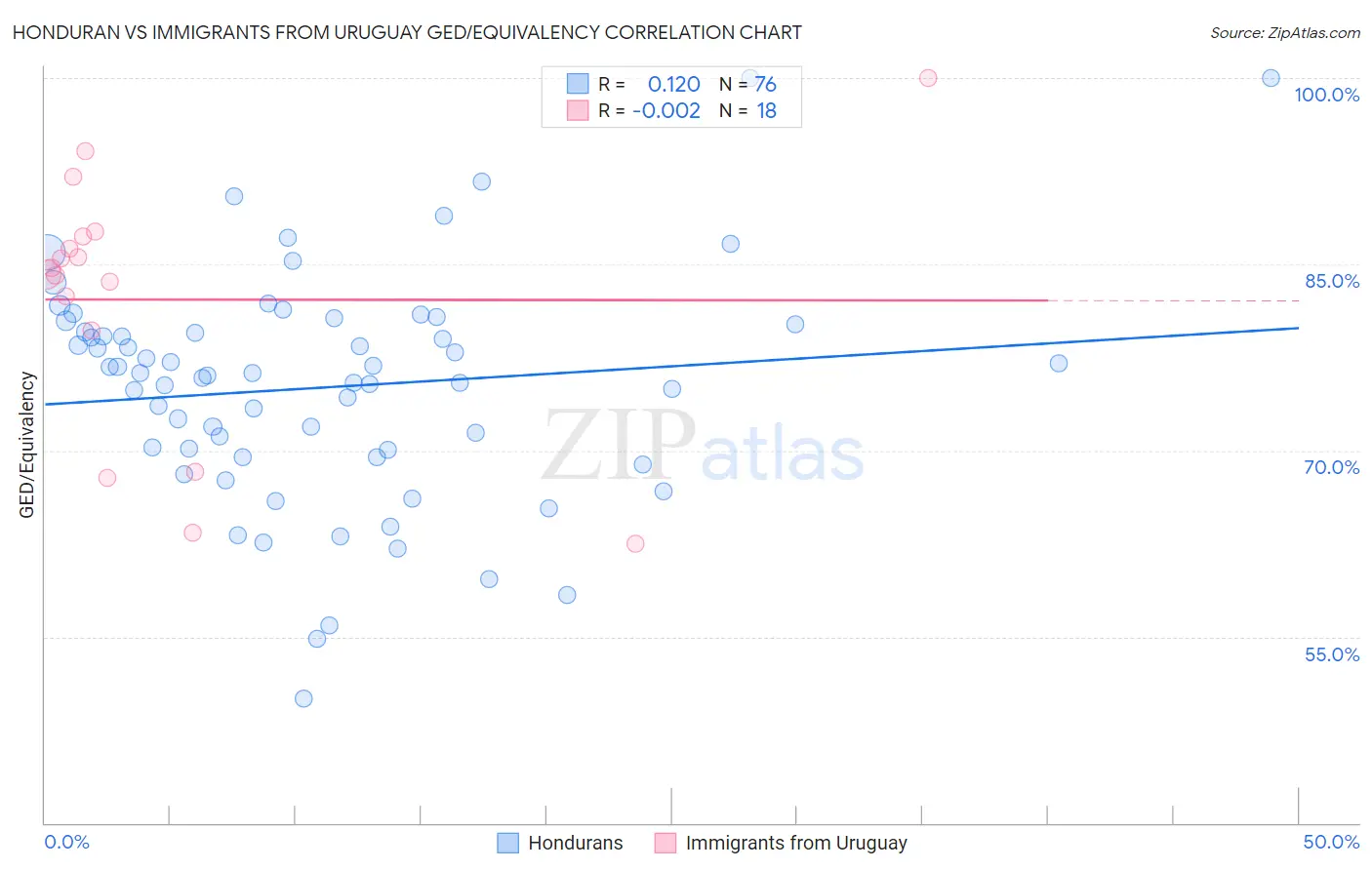 Honduran vs Immigrants from Uruguay GED/Equivalency