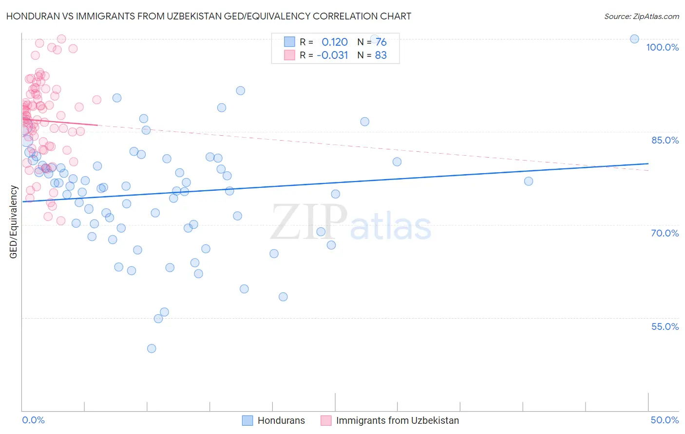 Honduran vs Immigrants from Uzbekistan GED/Equivalency
