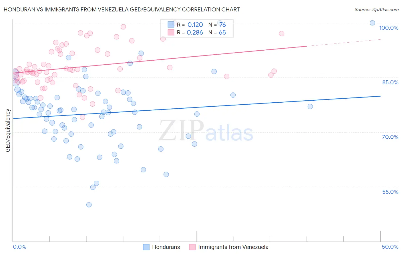 Honduran vs Immigrants from Venezuela GED/Equivalency