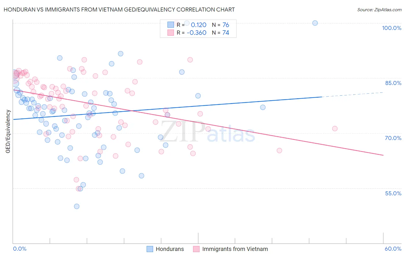 Honduran vs Immigrants from Vietnam GED/Equivalency