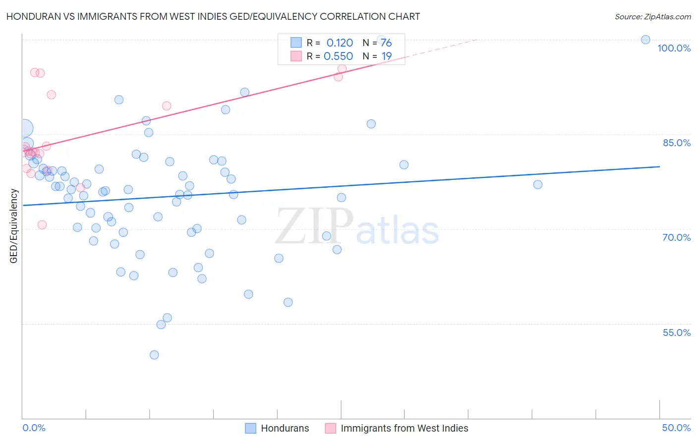 Honduran vs Immigrants from West Indies GED/Equivalency