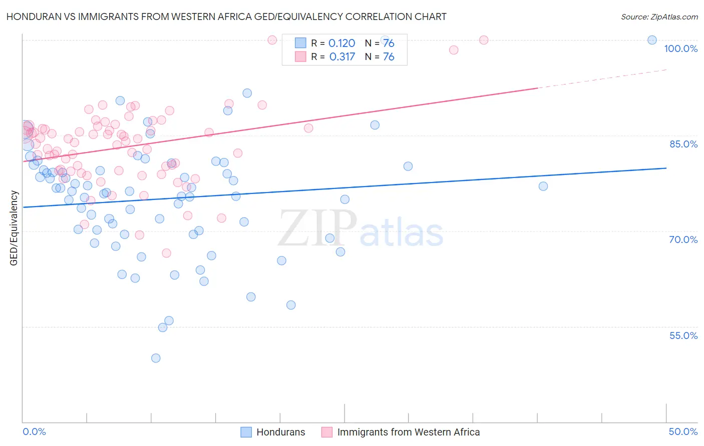 Honduran vs Immigrants from Western Africa GED/Equivalency