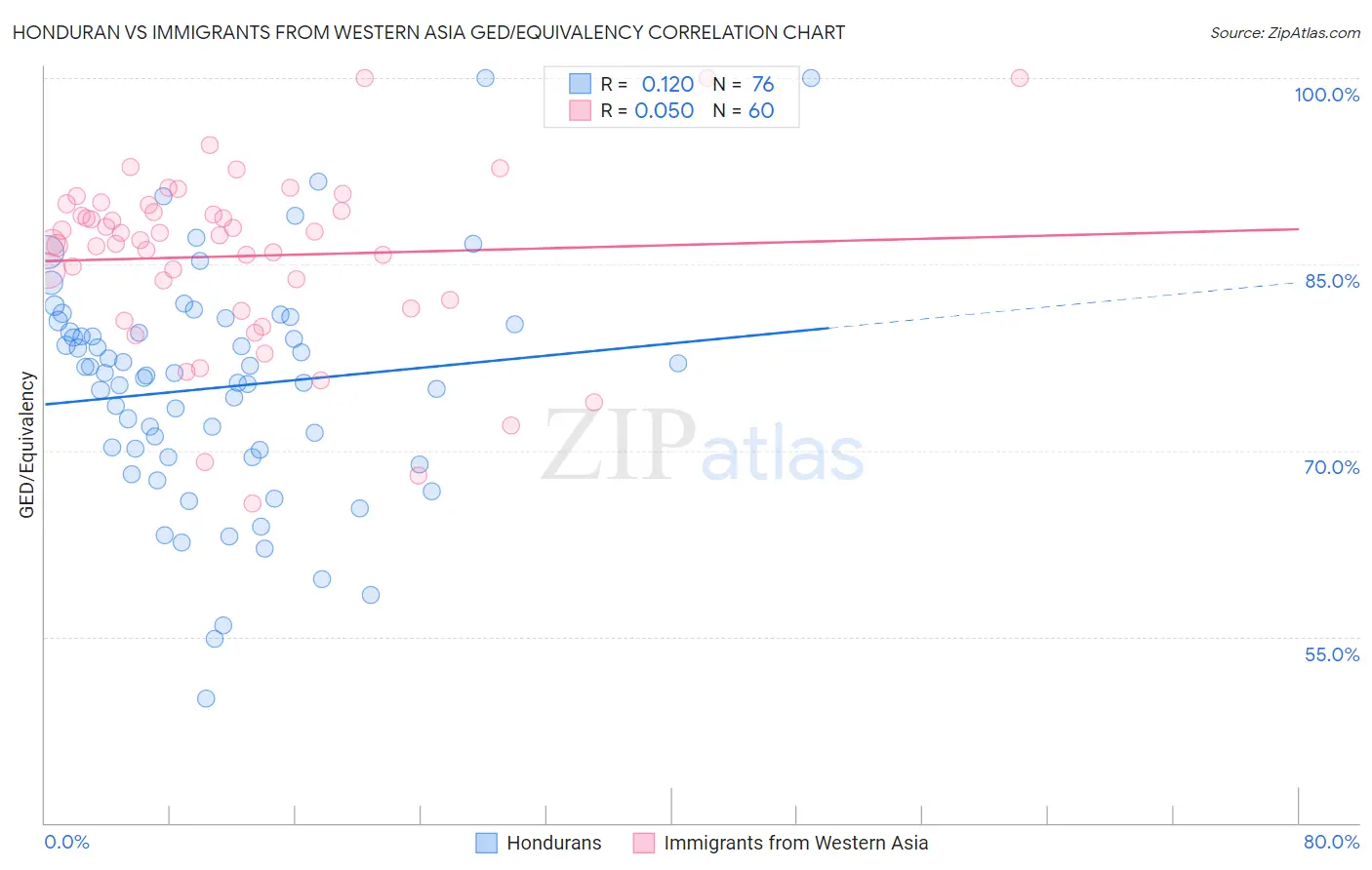 Honduran vs Immigrants from Western Asia GED/Equivalency
