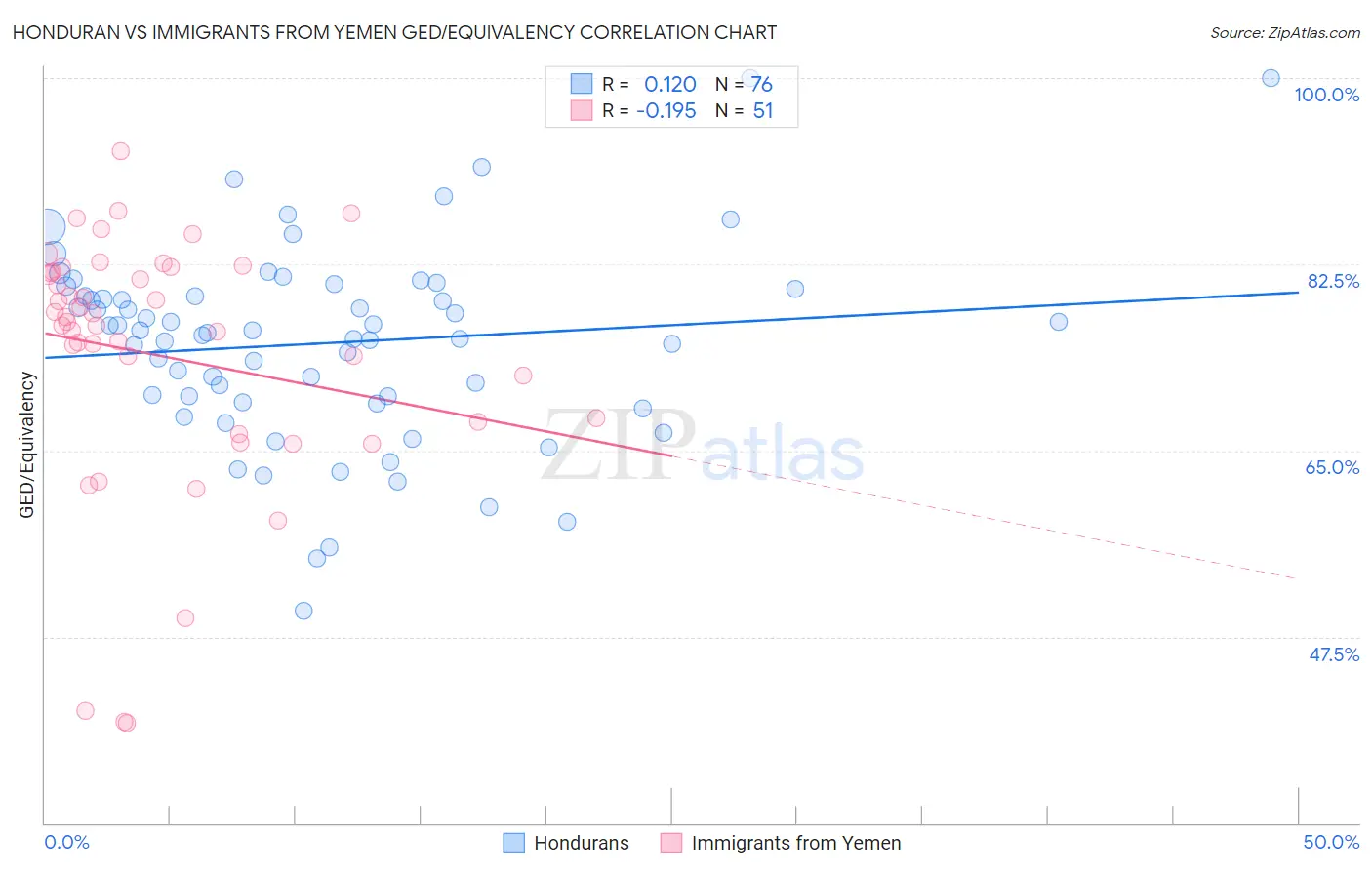 Honduran vs Immigrants from Yemen GED/Equivalency