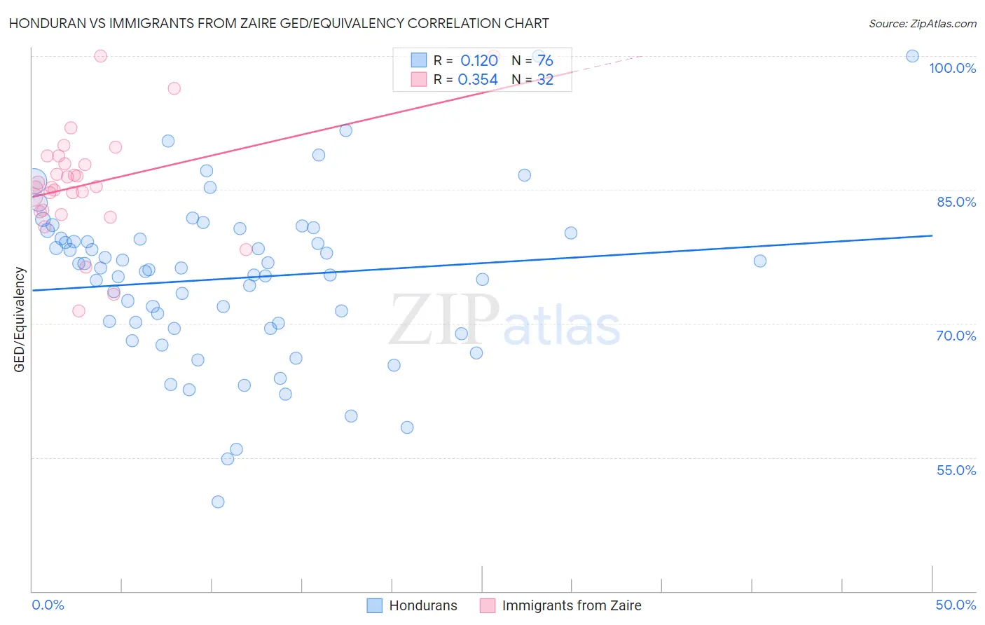 Honduran vs Immigrants from Zaire GED/Equivalency