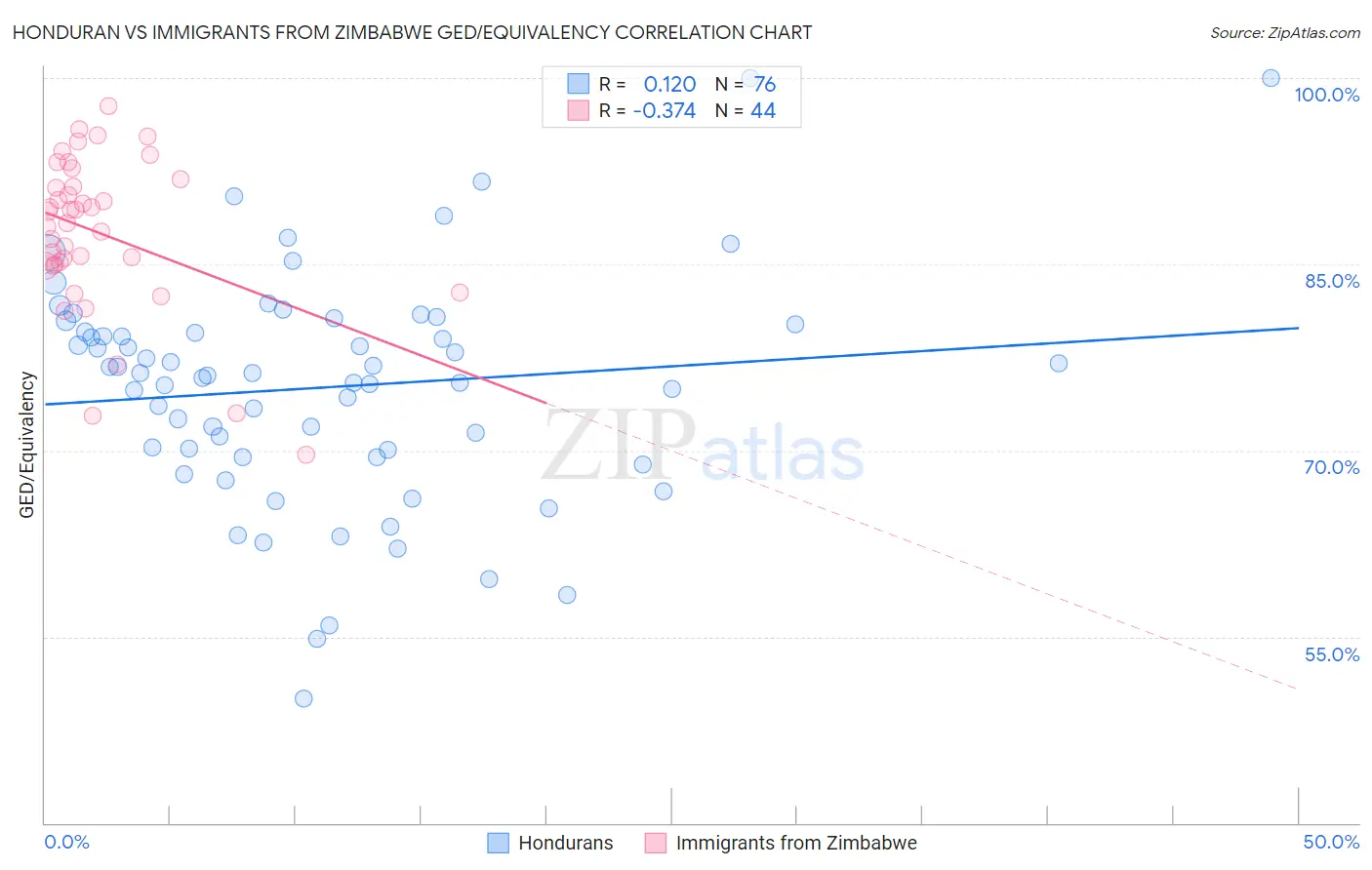 Honduran vs Immigrants from Zimbabwe GED/Equivalency