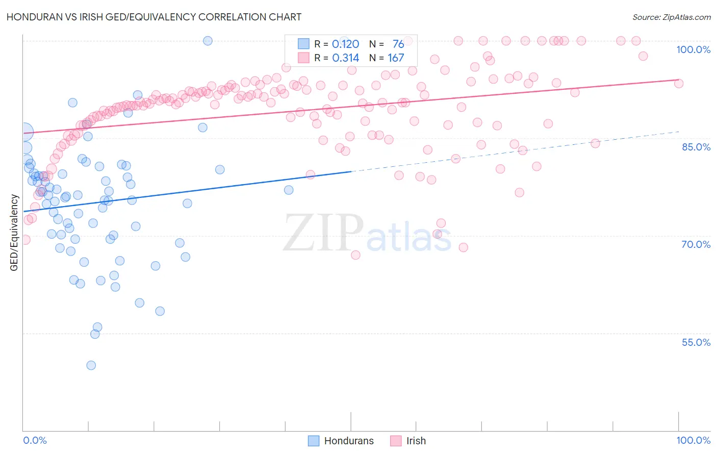 Honduran vs Irish GED/Equivalency