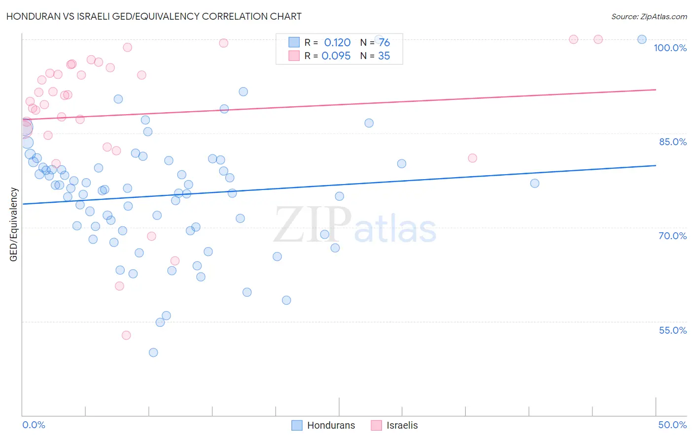 Honduran vs Israeli GED/Equivalency