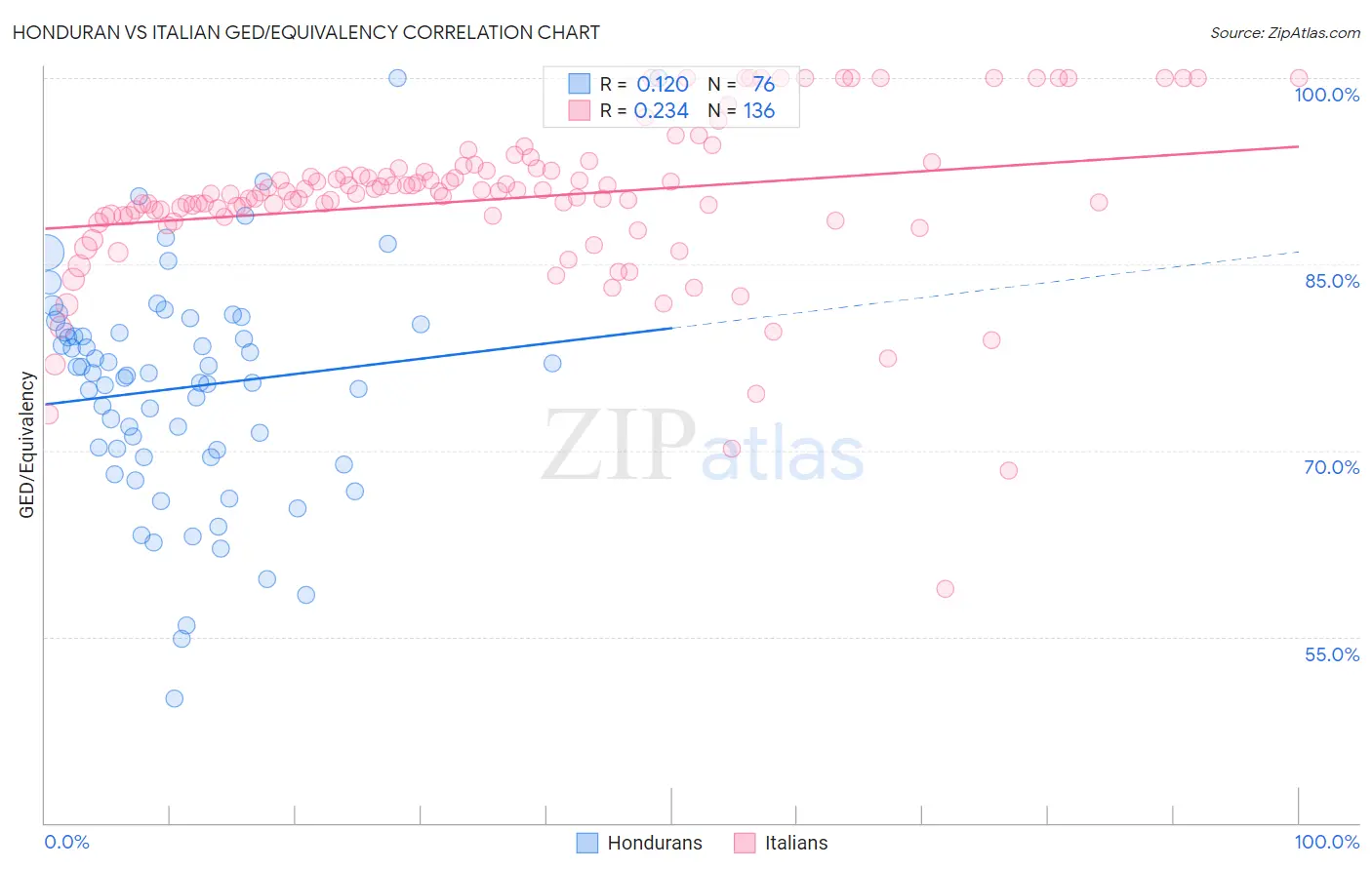 Honduran vs Italian GED/Equivalency