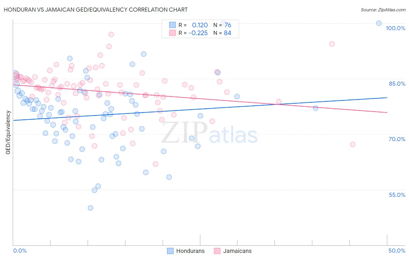 Honduran vs Jamaican GED/Equivalency