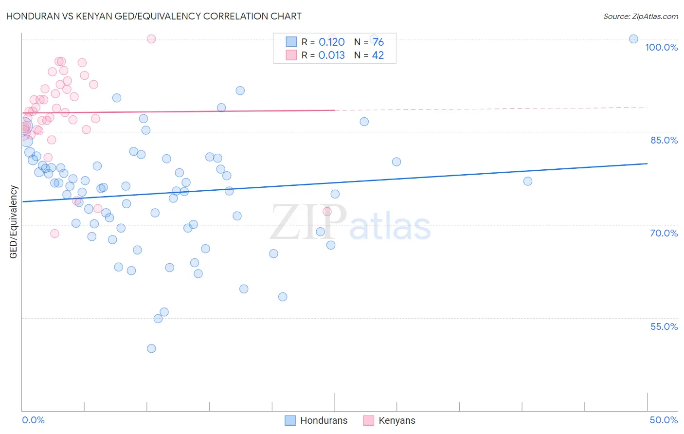 Honduran vs Kenyan GED/Equivalency