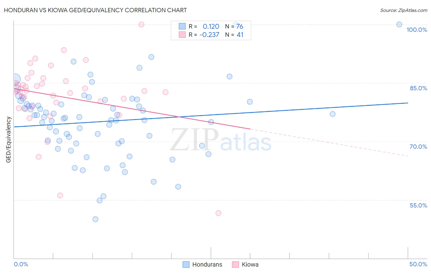 Honduran vs Kiowa GED/Equivalency