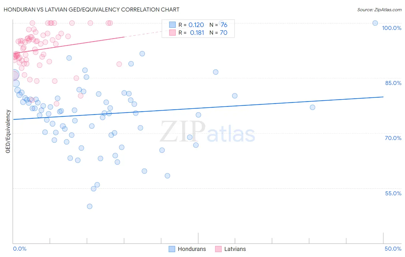Honduran vs Latvian GED/Equivalency