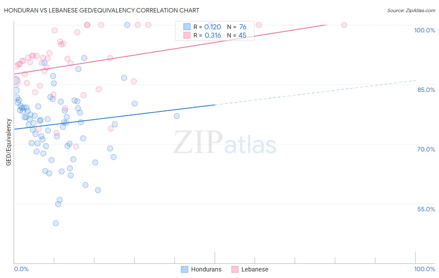 Honduran vs Lebanese GED/Equivalency
