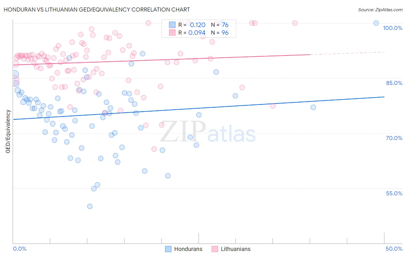 Honduran vs Lithuanian GED/Equivalency