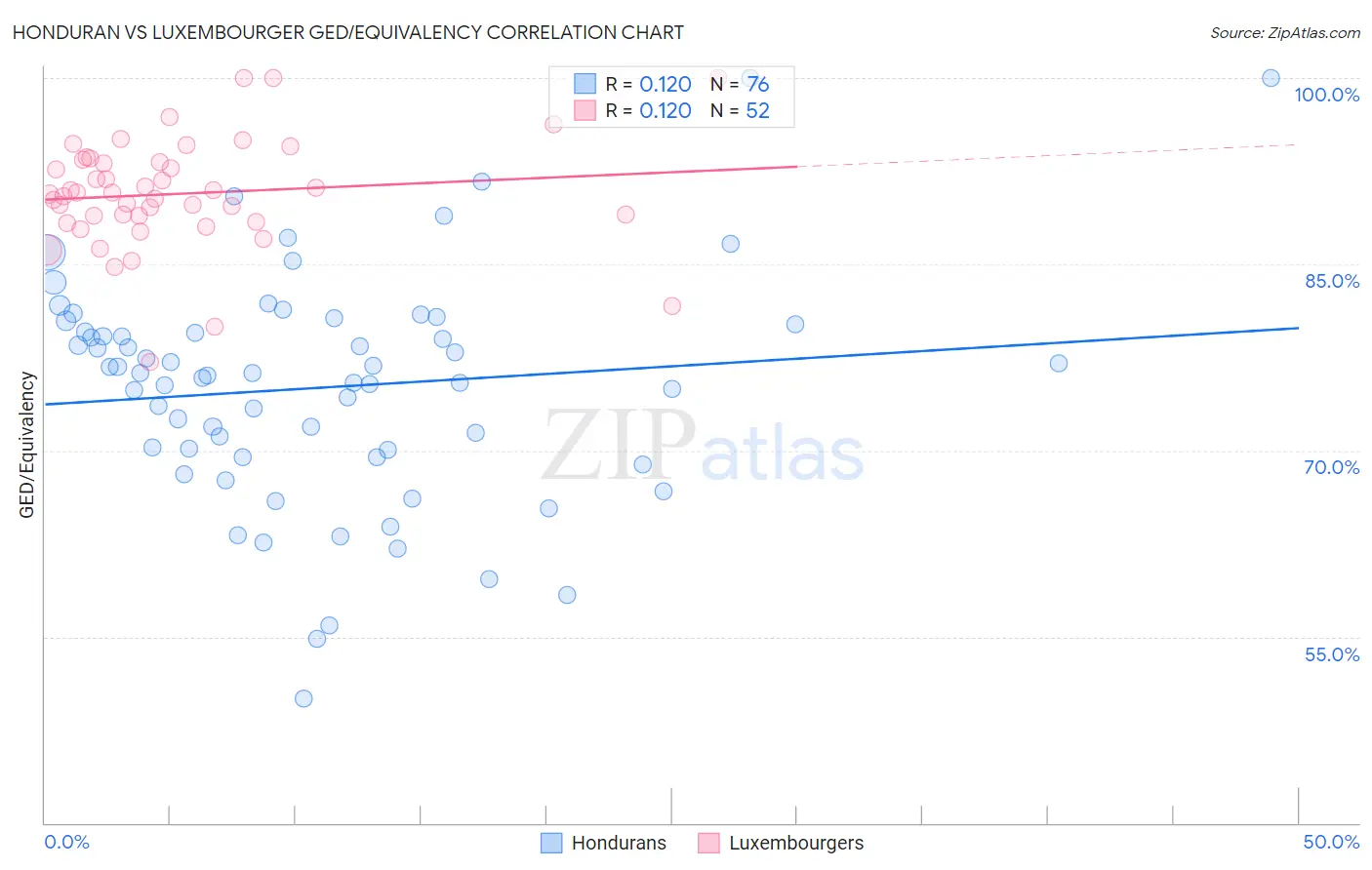 Honduran vs Luxembourger GED/Equivalency