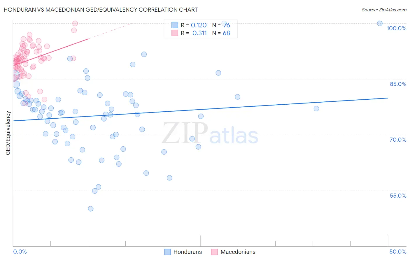 Honduran vs Macedonian GED/Equivalency