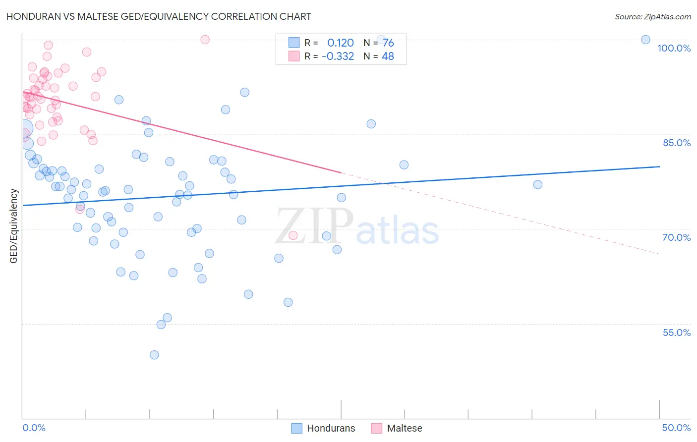 Honduran vs Maltese GED/Equivalency