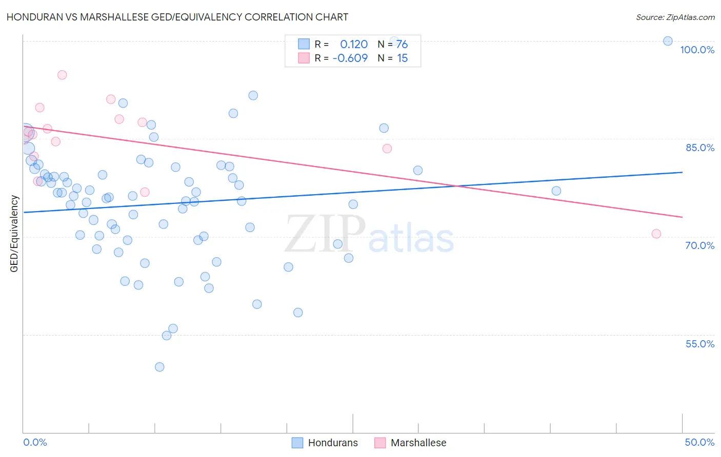 Honduran vs Marshallese GED/Equivalency