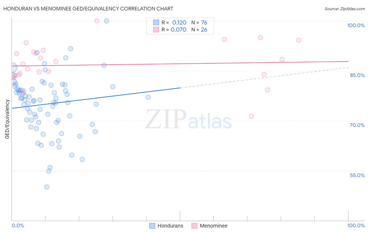 Honduran vs Menominee GED/Equivalency