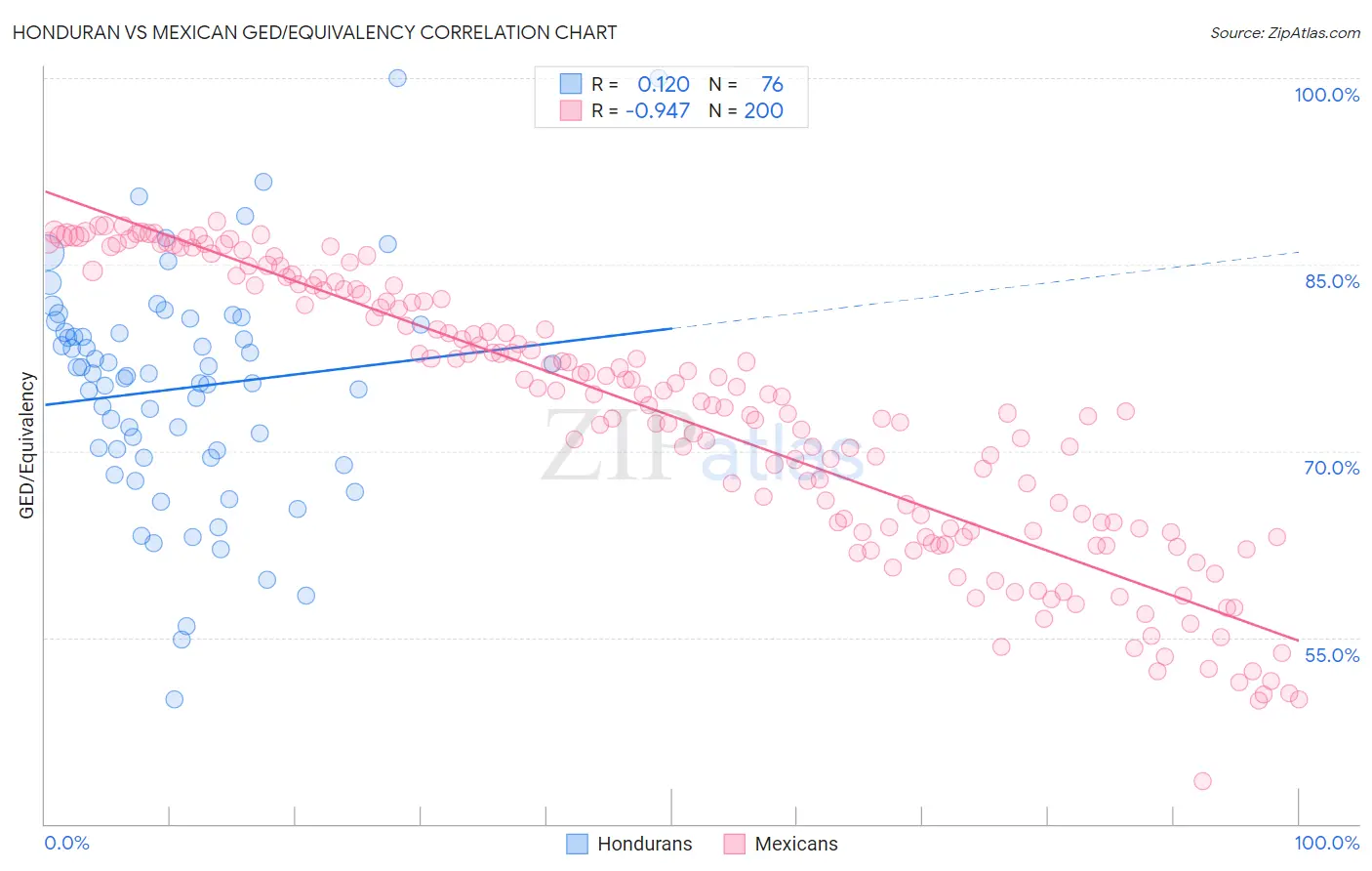 Honduran vs Mexican GED/Equivalency
